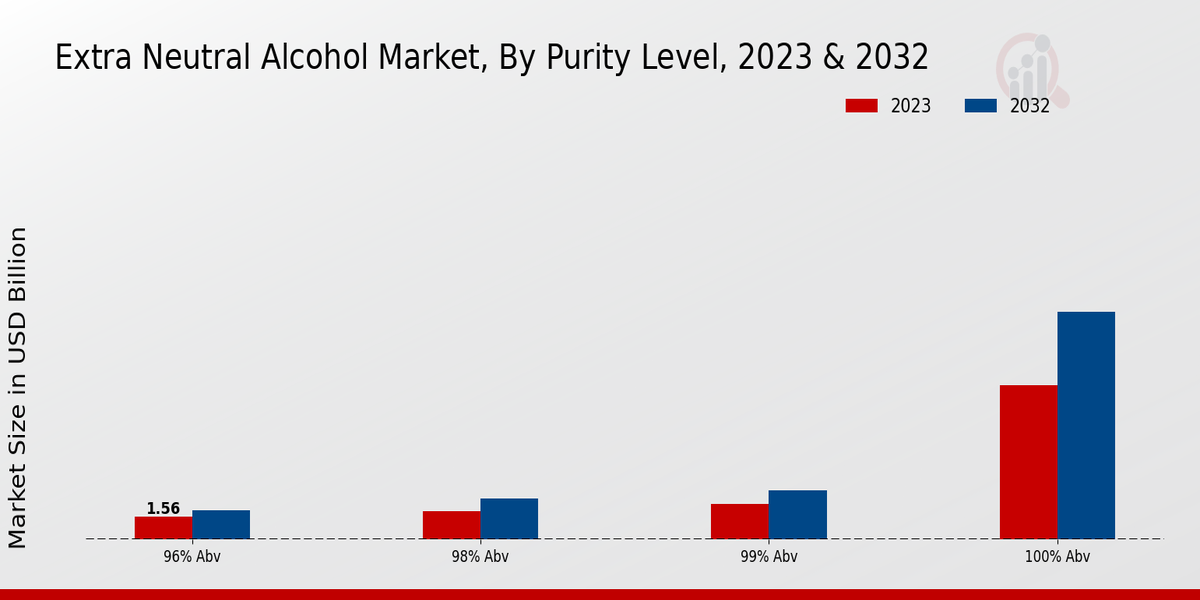 Extra Neutral Alcohol Market Purity Level