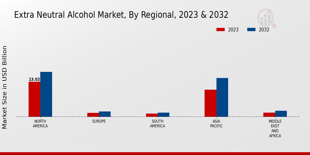 Extra Neutral Alcohol Market Regional