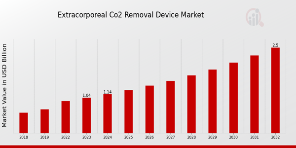 Extracorporeal CO2 Removal Device Market Overview