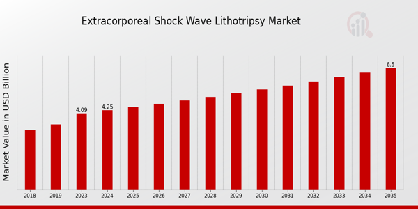 Extracorporeal Shock Wave Lithotripsy Market size