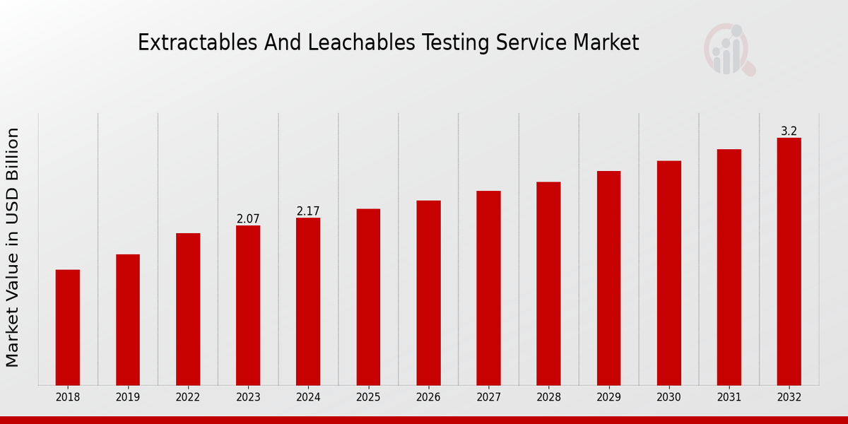 Extractables and Leachables Testing Service Market Overview