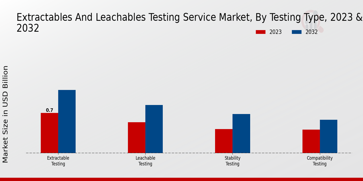 Extractables and Leachables Testing Service Market By Testing Type