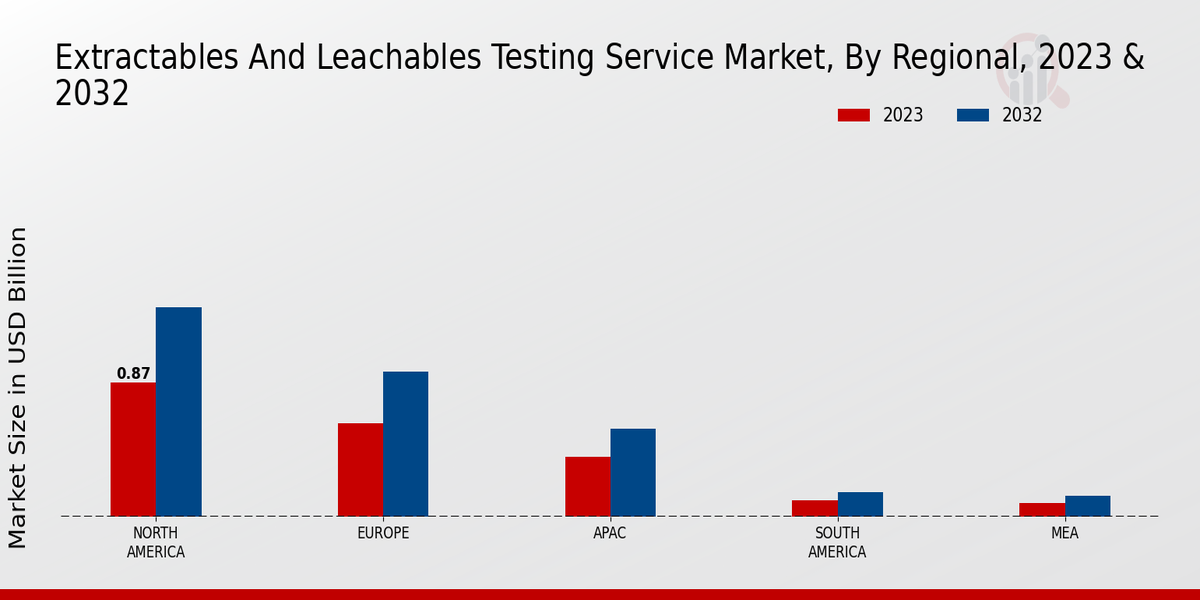 Extractables and Leachables Testing Service Market By Region