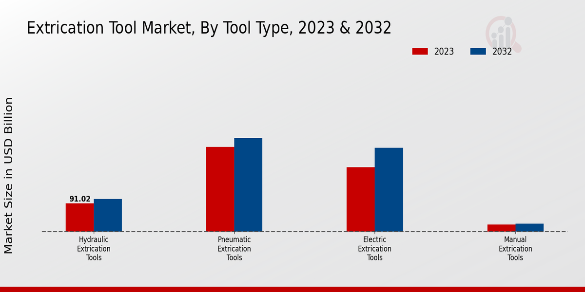 Extrication Tool Market Tool Type Insights  