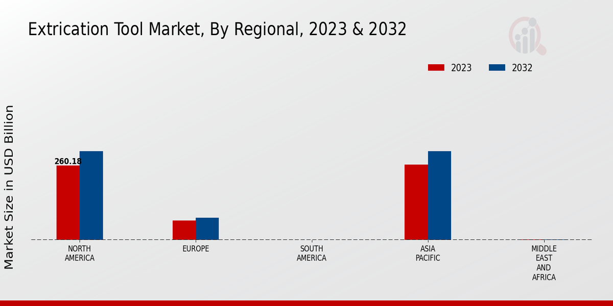 Extrication Tool Market Regional Insights  