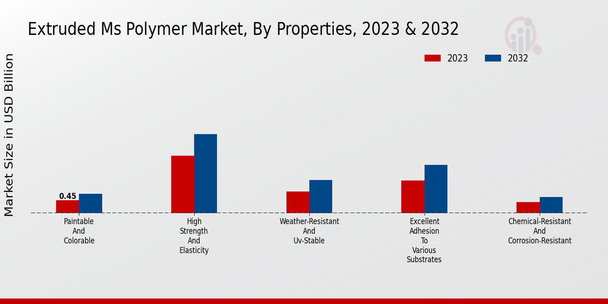 Extruded MS Polymer Market Properties Insights