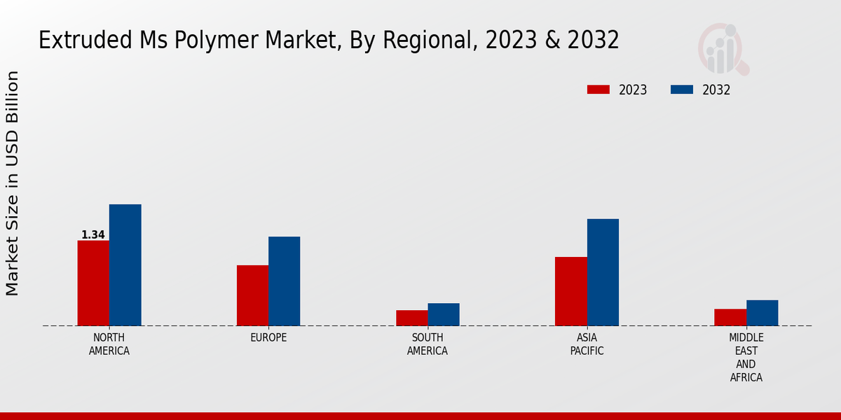 Extruded MS Polymer Market Regional Insights