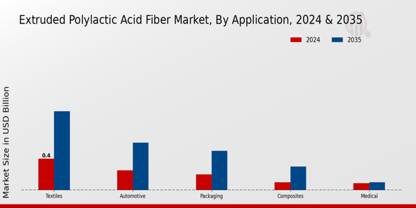 Extruded Polylactic Acid Fiber Market Application