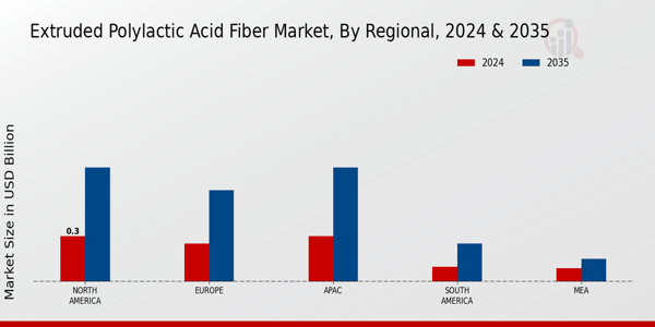 Extruded Polylactic Acid Fiber Market Regional