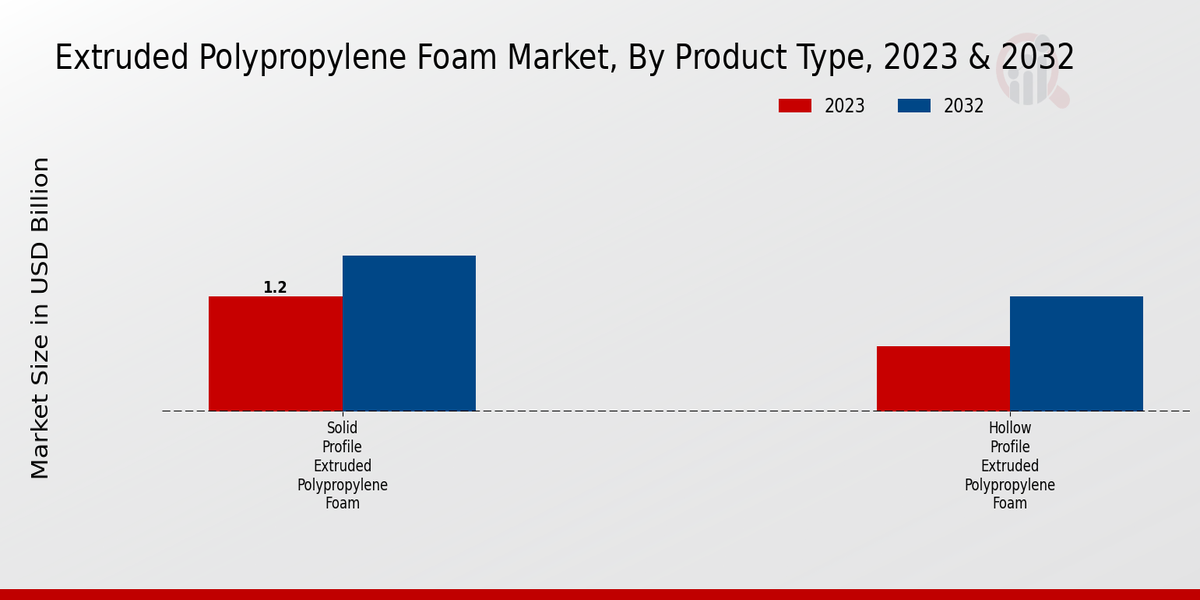 Extruded Polypropylene Foam Market Product Type