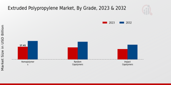 Extruded Polypropylene Market Grade