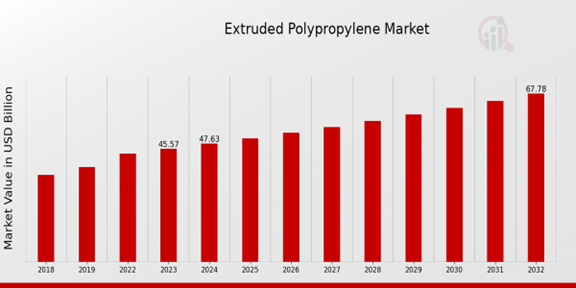 Extruded Polypropylene Market Overview