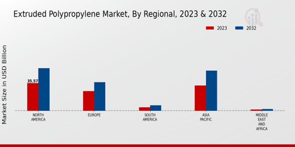 Extruded Polypropylene Market Regional