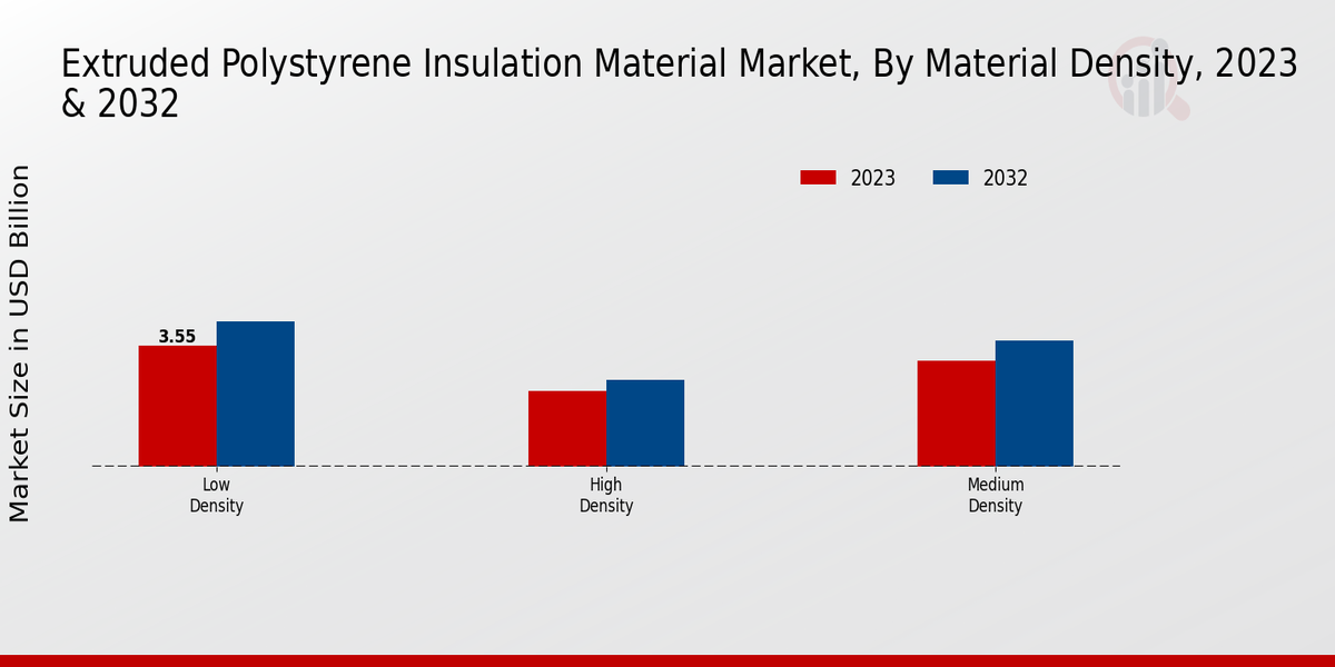 Extruded Polystyrene Insulation Material Market By Material Density