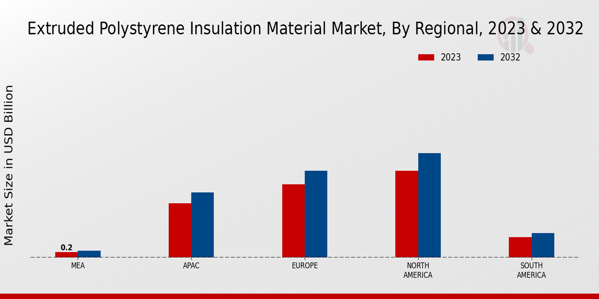 Extruded Polystyrene Insulation Material Market By Regional