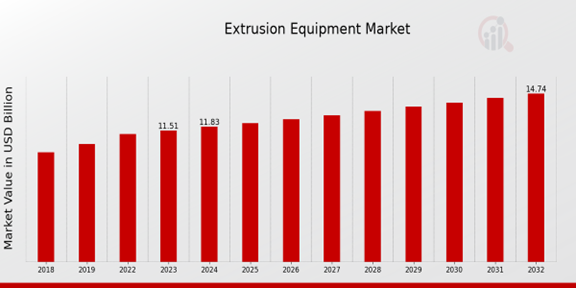 Extrusion Equipment Market Overview