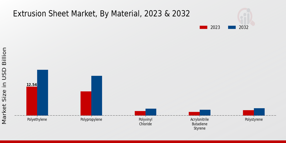 Extrusion Sheet Market Material Insights