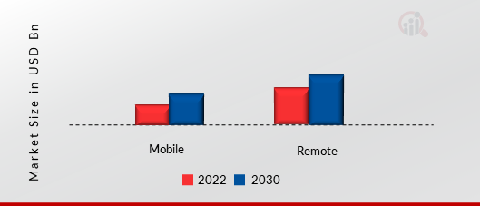 Eye-tracking Market, by Type, 2022 & 2030