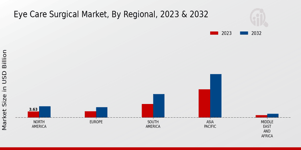 Eye Care Surgical Market3