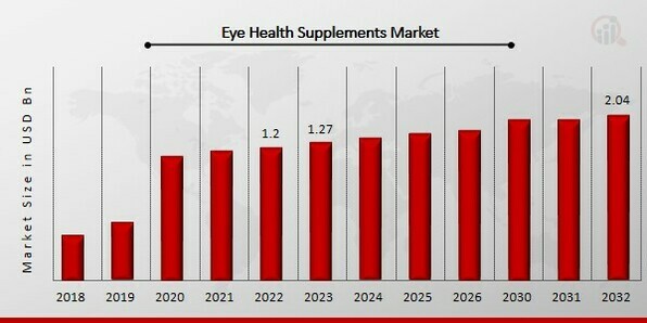 Eye Health Supplements Market Trends, Global Analysis, 2032