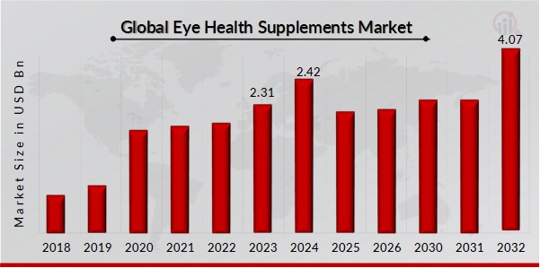 Eye Health Supplements Market Overview