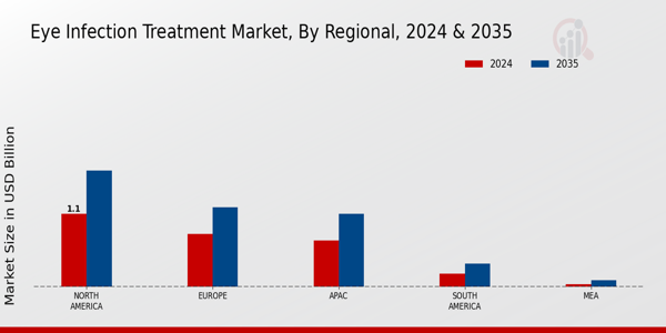 Eye Infection Treatment Market Region