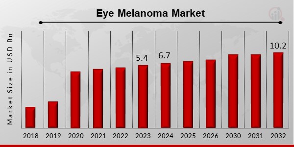 Eye Melanoma Market