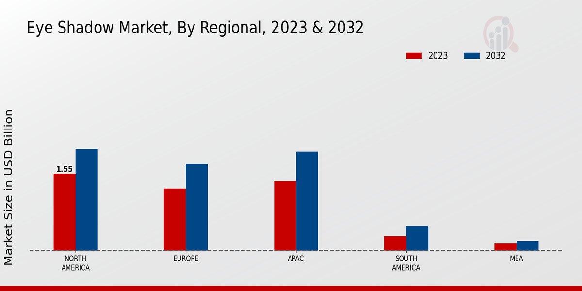 Eye Shadow Market By Regional