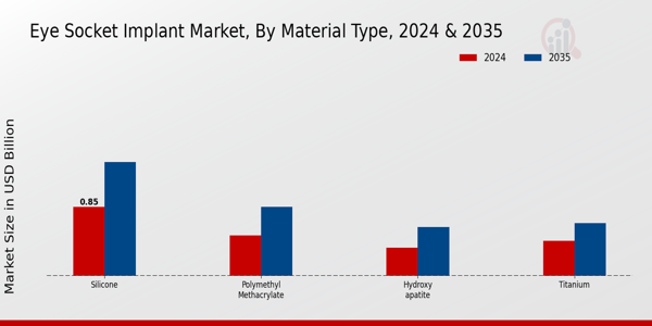 Eye Socket Implant Market Segment