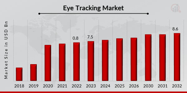 Eye Tracking Market