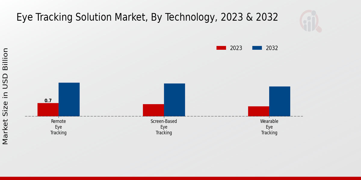 Eye Tracking Solution Market Technology Insights  