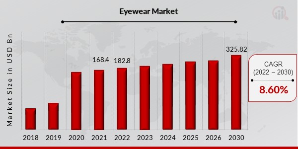 Eyewear Market Overview3