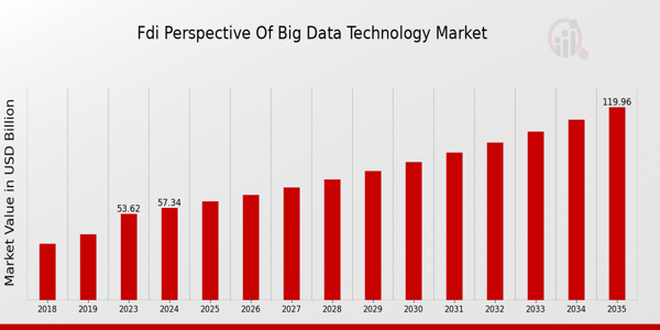 Fdi Perspective Of Big Data Technology Market size