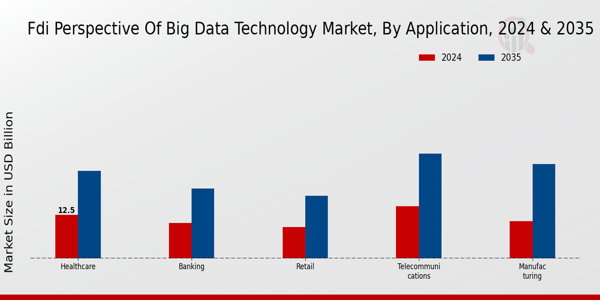 Fdi Perspective Of Big Data Technology Market Segment