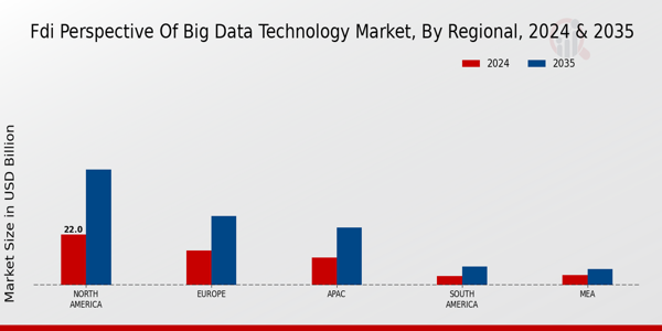 Fdi Perspective Of Big Data Technology Market Region