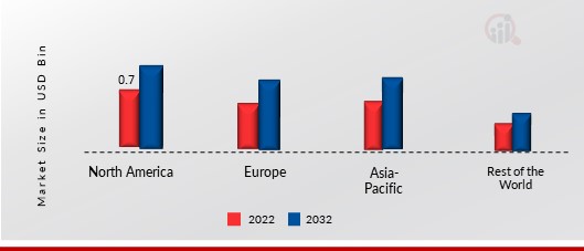 FEED PIGMENTS MARKET SHARE BY REGION 2022 (USD Billion)1