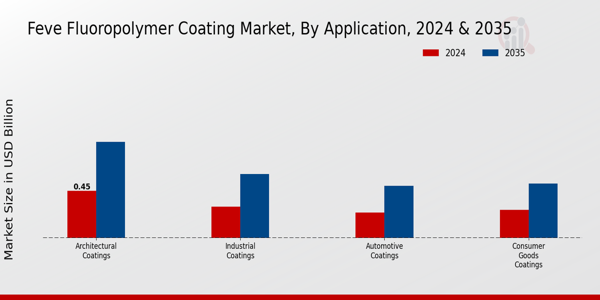 FEVE Fluoropolymer Coating Market Application