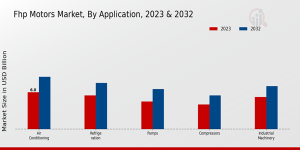 FHP Motors Market Application