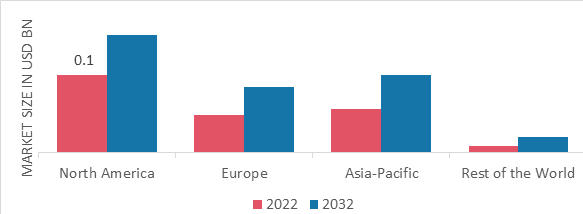 Flash Chromatography Market Size, Share, Demand Forecast 2032 | MRFR