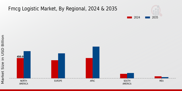 FMCG Logistic Market Regional