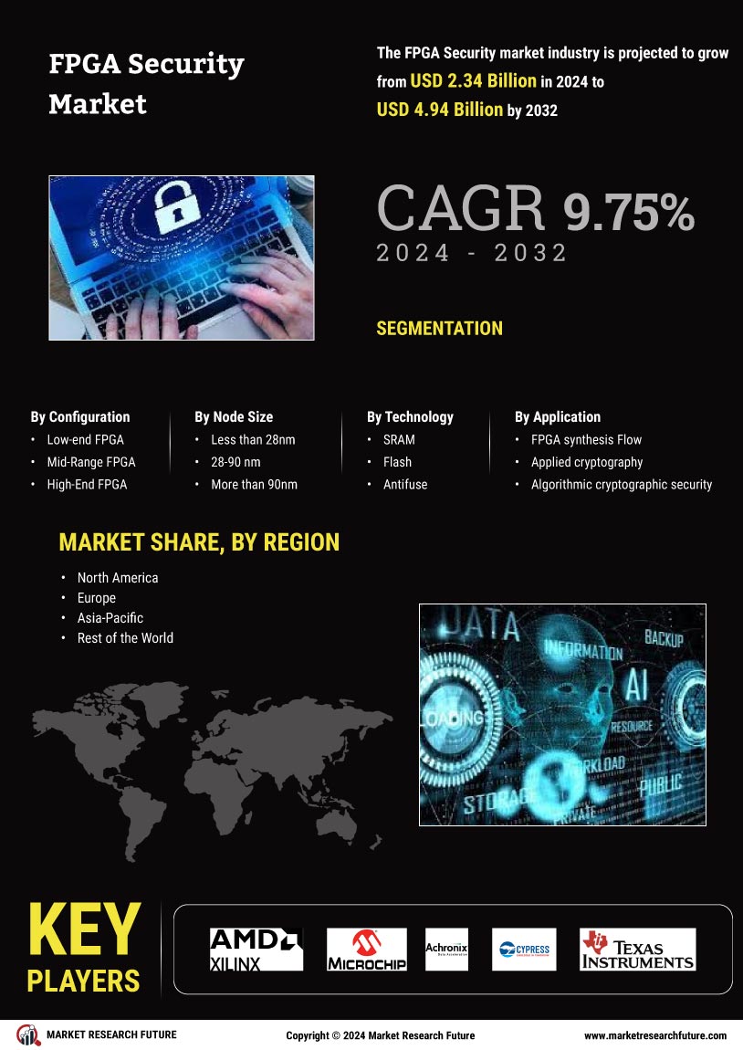 FPGA Security Market