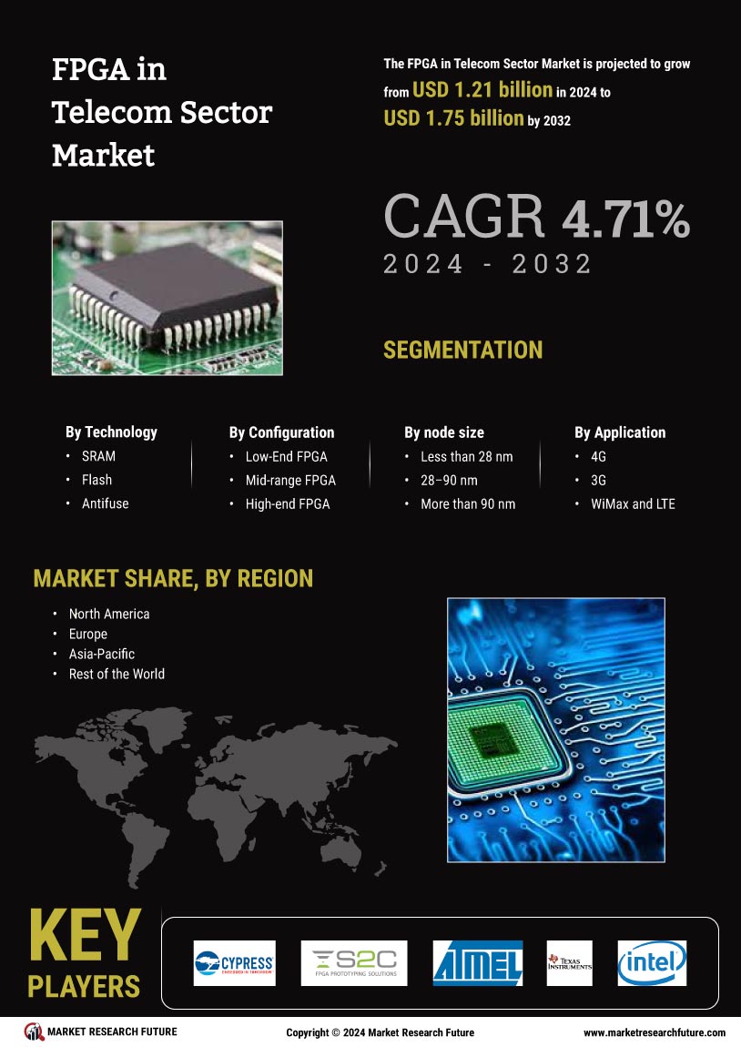 FPGA in Telecom Sector Market