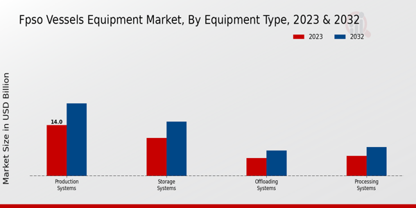 FPSO Vessels Equipment Market Equipment Type Insights