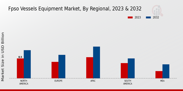 FPSO Vessels Equipment Market Regional Insights