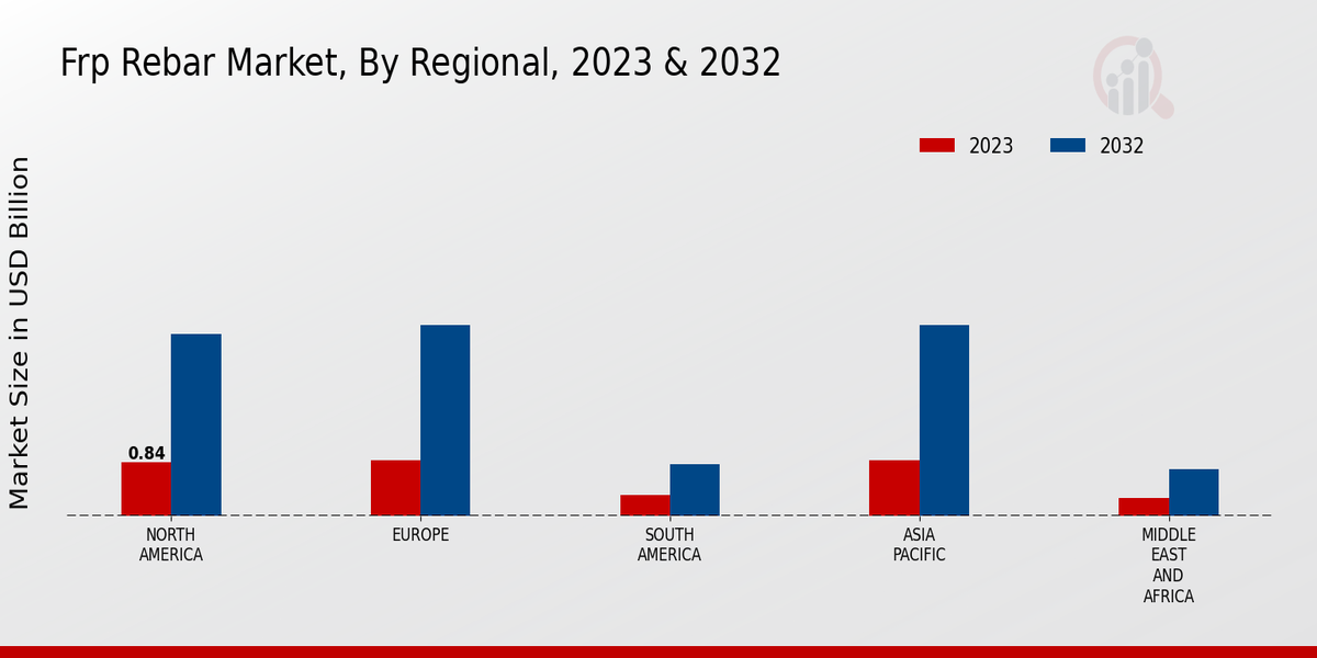 FRP Rebar Market Regional