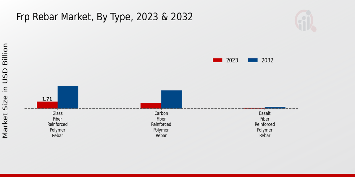 FRP Rebar Market Type