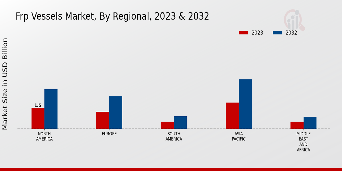 FRP Vessels Market Regional