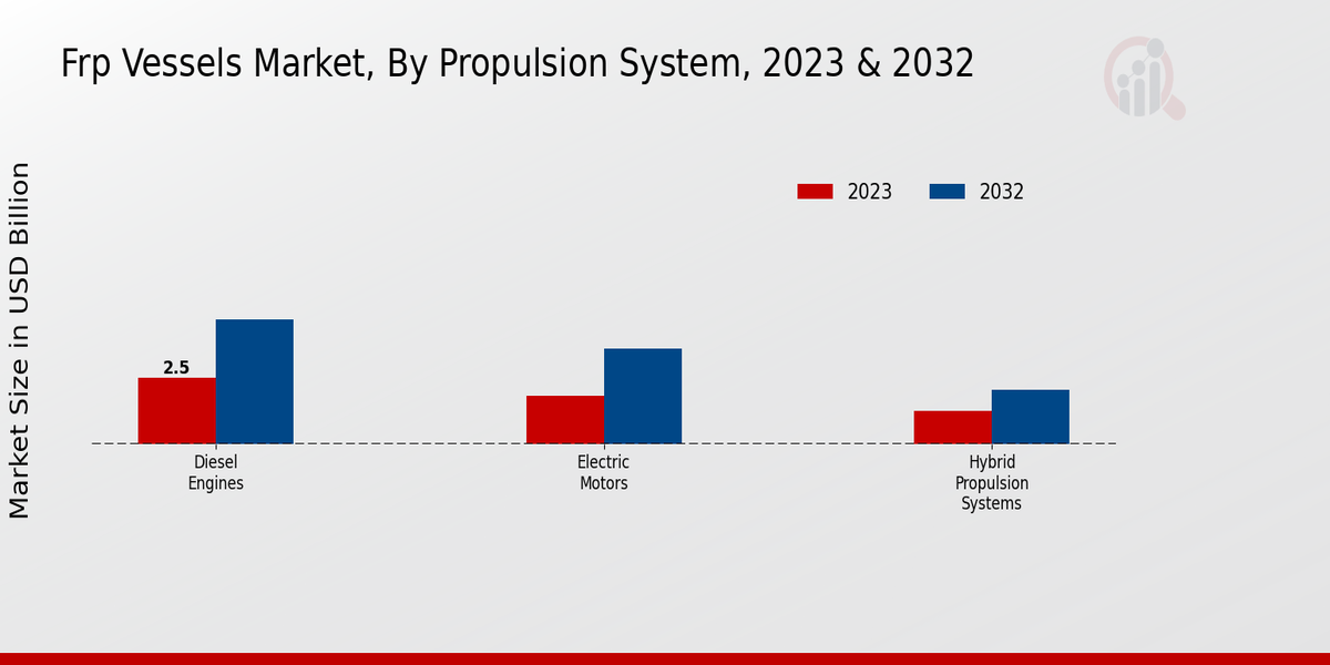 FRP Vessels Market Propulsion System