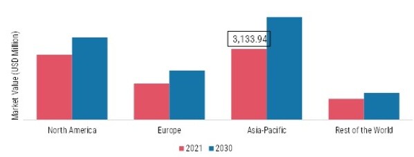 FRUCTOSE MARKET SHARE BY REGION 2021