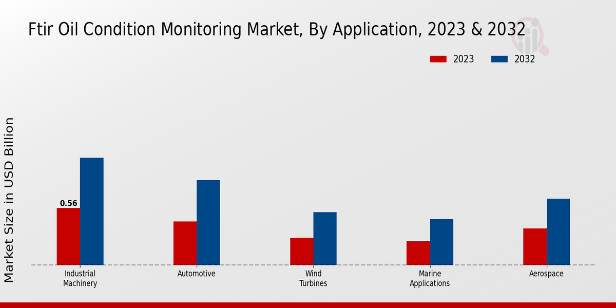 Ftir Oil Condition Monitoring Market by Application